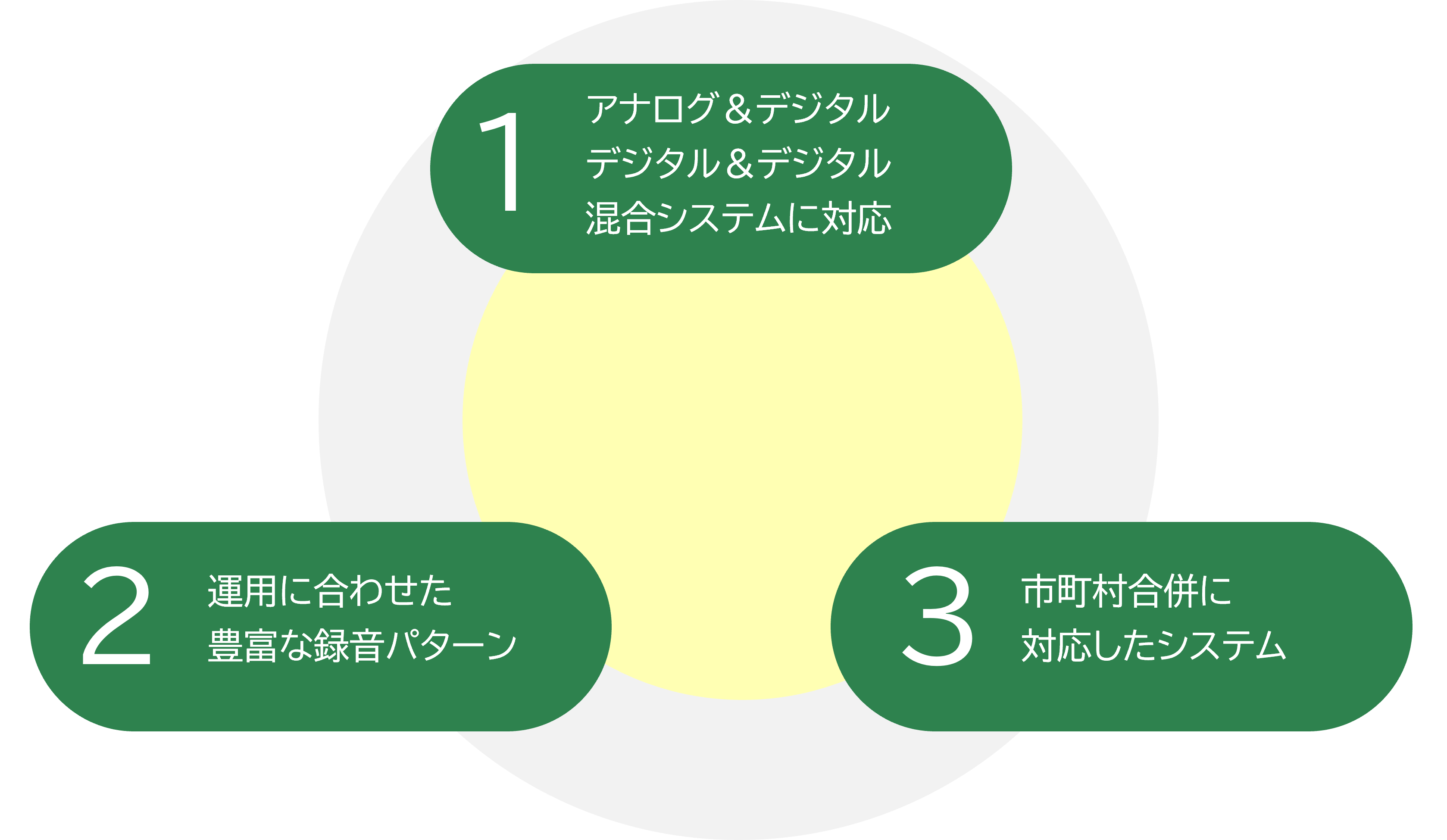 パナソニックデジタル同報通信システムの特長