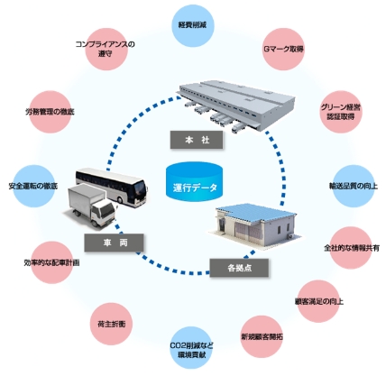 運行支援、動態把握はもちろん運行データの有効活用で経営改革に貢献します。