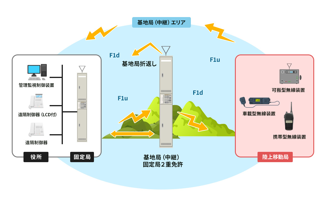 移動系デジタル防災行政無線システム