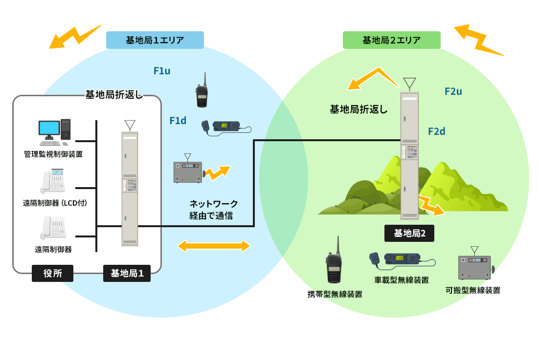 移動系デジタル防災行政無線システム構成